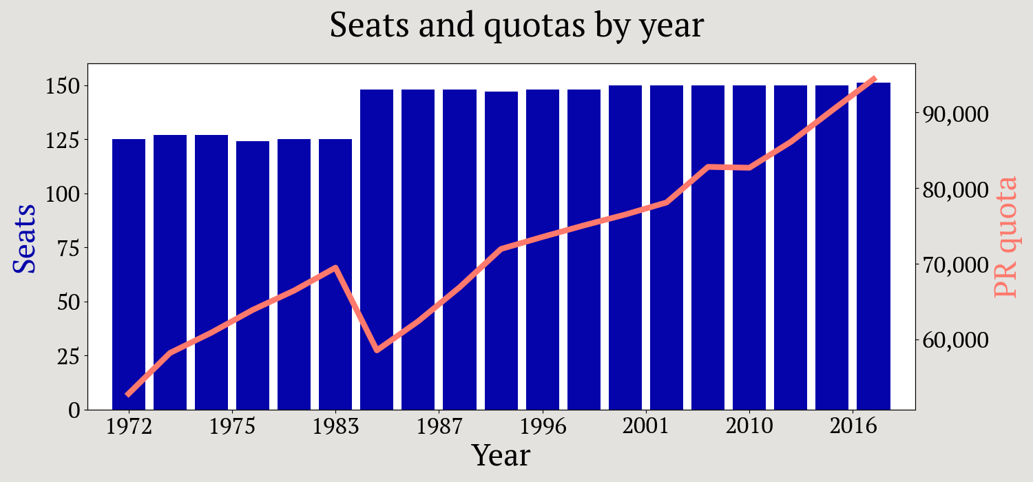Seats and quota by year