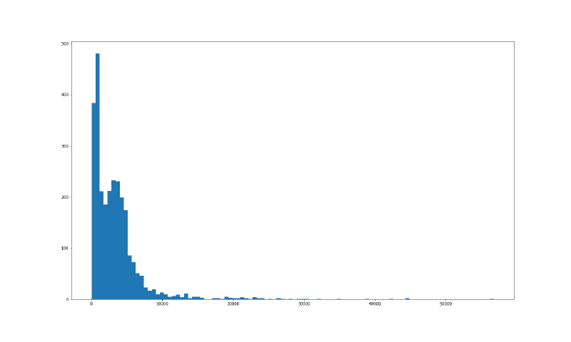 Statistical areas by population